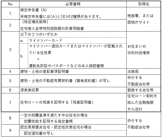 確定 申告 住宅 ローン 控除 書類